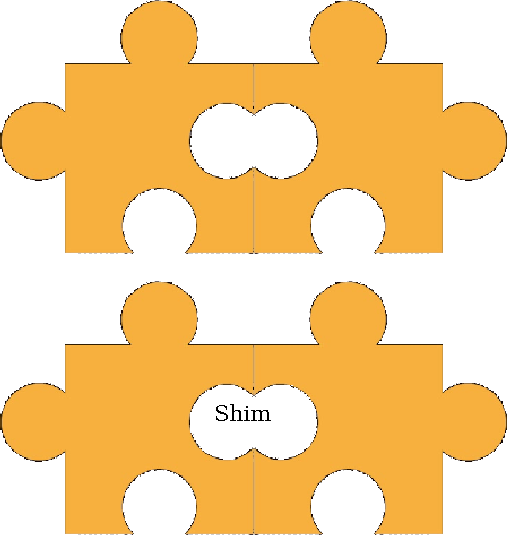 Image of two puzzle pieces that don't fit with an additonal piece labeles shim stuck between them